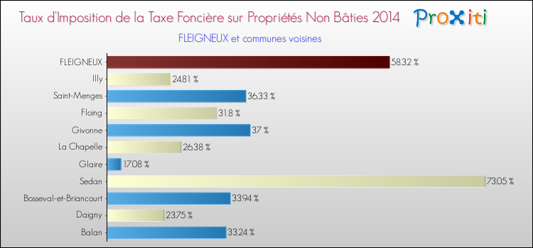 Taux d'imposition de la taxe foncière sur les immeubles et terrains non batis 2014 pour FLEIGNEUX et les communes proches Comparaison des taux d'imposition de la taxe foncière sur les immeubles et terrains non batis 2014 pour FLEIGNEUX et les communes voisines