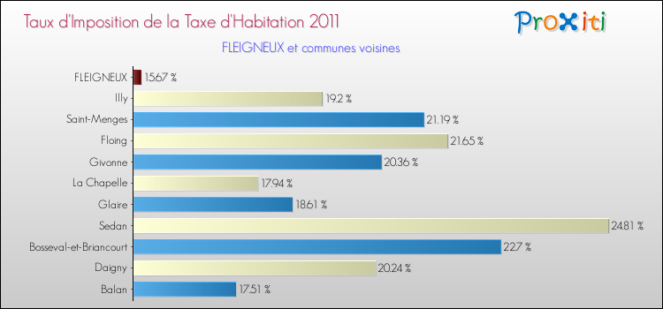 Taux d'imposition de la taxe d'habitation 2011 pour FLEIGNEUX et les communes proches Comparaison des taux d'imposition de la taxe d'habitation 2011 pour FLEIGNEUX et les communes voisines