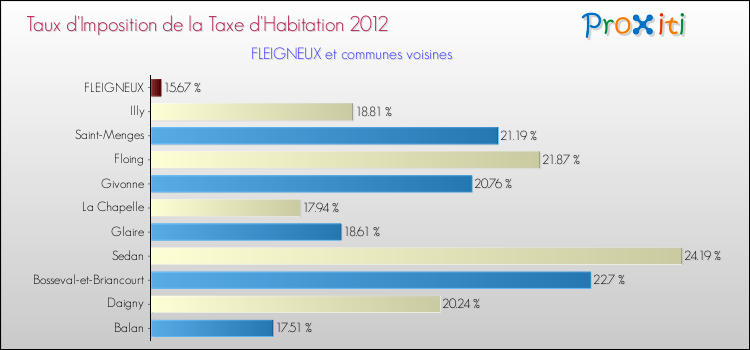 Taux d'imposition de la taxe d'habitation 2012 pour FLEIGNEUX et les communes proches Comparaison des taux d'imposition de la taxe d'habitation 2012 pour FLEIGNEUX et les communes voisines