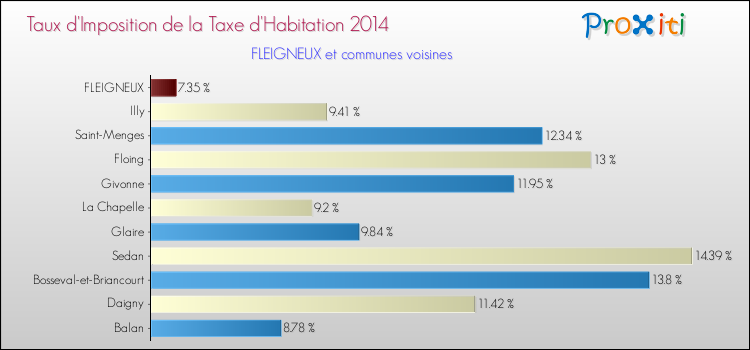 Taux d'imposition de la taxe d'habitation 2014 pour FLEIGNEUX et les communes proches Comparaison des taux d'imposition de la taxe d'habitation 2014 pour FLEIGNEUX et les communes voisines