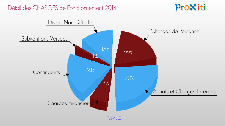 Décomposition des Charges de Fonctionnement 2014 de la commune de FLéVILLE Charges de Fonctionnement 2014 pour la commune de FLéVILLE