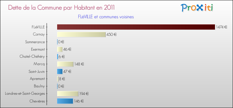 Dette par habitant de la commune en 2011 pour FLéVILLE et les communes proches Comparaison de la dette par habitant de la commune en 2011 pour FLéVILLE et les communes voisines
