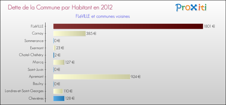 Dette par habitant de la commune en 2012 pour FLéVILLE et les communes proches Comparaison de la dette par habitant de la commune en 2012 pour FLéVILLE et les communes voisines