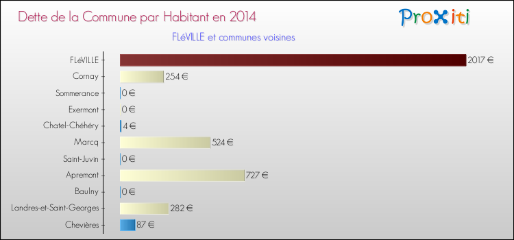 Dette par habitant de la commune en 2014 pour FLéVILLE et les communes proches Comparaison de la dette par habitant de la commune en 2014 pour FLéVILLE et les communes voisines