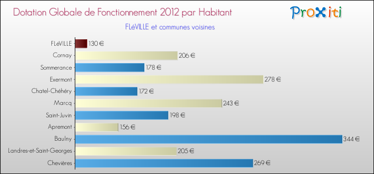 Montant des dotations globales de fonctionnement DGF par Habitant pour FLéVILLE et les communes proches Comparaison des des dotations globales de fonctionnement DGF par habitant pour FLéVILLE et les communes voisines