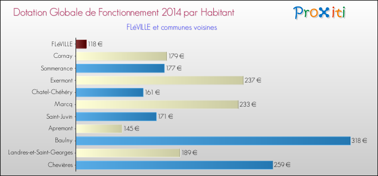 Montant des dotations globales de fonctionnement DGF par Habitant pour FLéVILLE et les communes proches en 2014. Comparaison des des dotations globales de fonctionnement DGF par habitant pour FLéVILLE et les communes voisines en 2014.