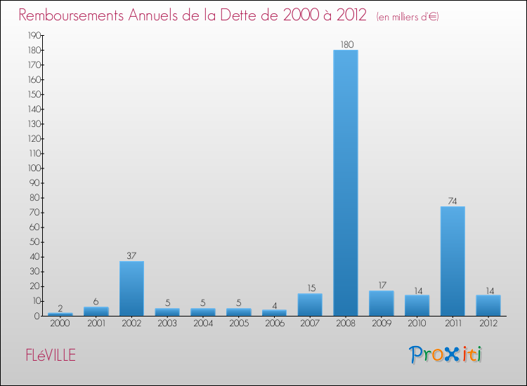 Evolution de l'annuité de la dette pour la commune de FLéVILLE de 2000 à 2012 Annuités de la dette pour FLéVILLE de 2000 à 2012