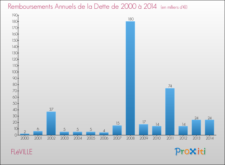 Evolution de l'annuité de la dette pour la commune de FLéVILLE de 2000 à 2014 Annuités de la dette pour FLéVILLE de 2000 à 2014