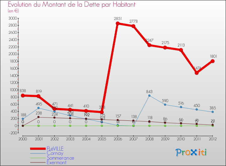 Evolution de la dette par habitant pour la commune de FLéVILLE et les communes proches de 2000 à 2012 Comparaison de la dette par habitant pour FLéVILLE et les communes voisines de 2000 à 2012