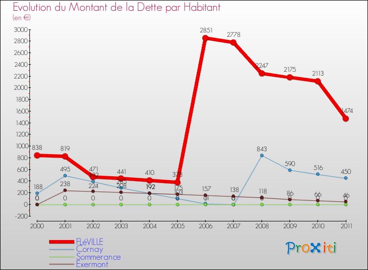 Evolution de la dette par habitant pour la commune de FLéVILLE et les communes proches Comparaison de la dette par habitant pour FLéVILLE et les communes voisines