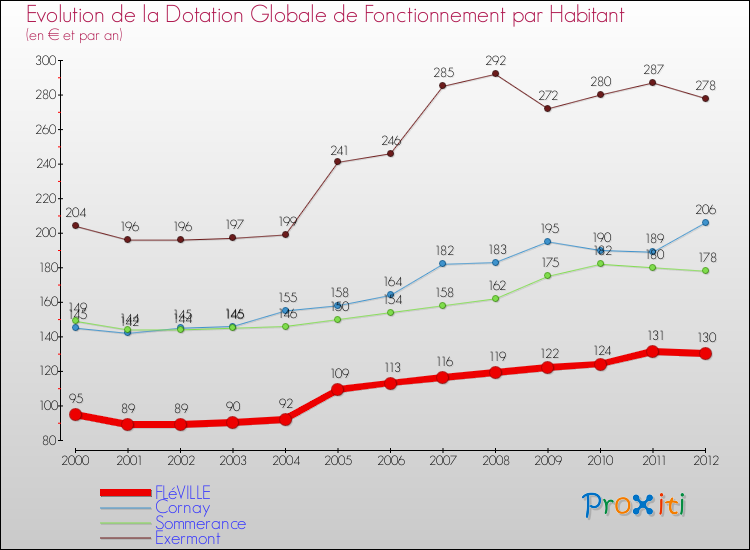 Evolution et montant de la dotation globale de fonctionnement par Habitant pour FLéVILLE et les communes proches Comparaison des dotations globales de fonctionnement par habitant pour FLéVILLE et les communes voisines