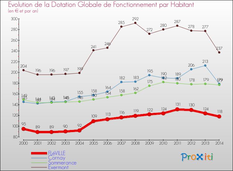 Evolution et montant de la dotation globale de fonctionnement par Habitant pour FLéVILLE et les communes proches de 2000 à 2014. Comparaison des dotations globales de fonctionnement par habitant pour FLéVILLE et les communes voisines de 2000 à 2014.