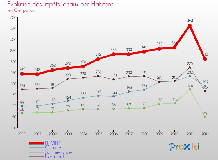 Evolution et montant des impôts locaux par Habitant pour FLéVILLE et les communes proches Comparaison des impôts locaux par habitant pour FLéVILLE et les communes voisines