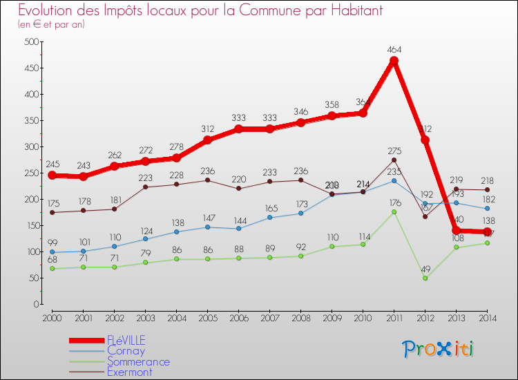 Evolution et montant des impôts locaux par Habitant pour FLéVILLE et les communes proches de 2000 à 2014 Comparaison des impôts locaux par habitant pour FLéVILLE et les communes voisines de 2000 à 2014