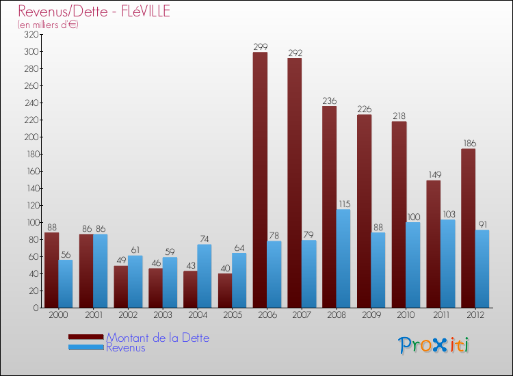 Evolution comparée de la dette et des revenus pour la commune de FLéVILLE de 2000 à 2012 Comparaison de la dette et des revenus pour FLéVILLE de 2000 à 2012