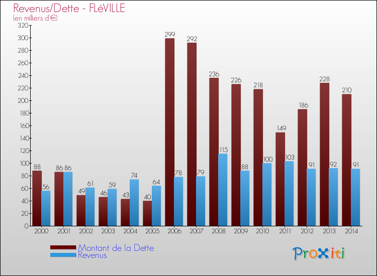 Evolution comparée de la dette et des revenus pour la commune de FLéVILLE de 2000 à 2014 Comparaison de la dette et des revenus pour FLéVILLE de 2000 à 2014