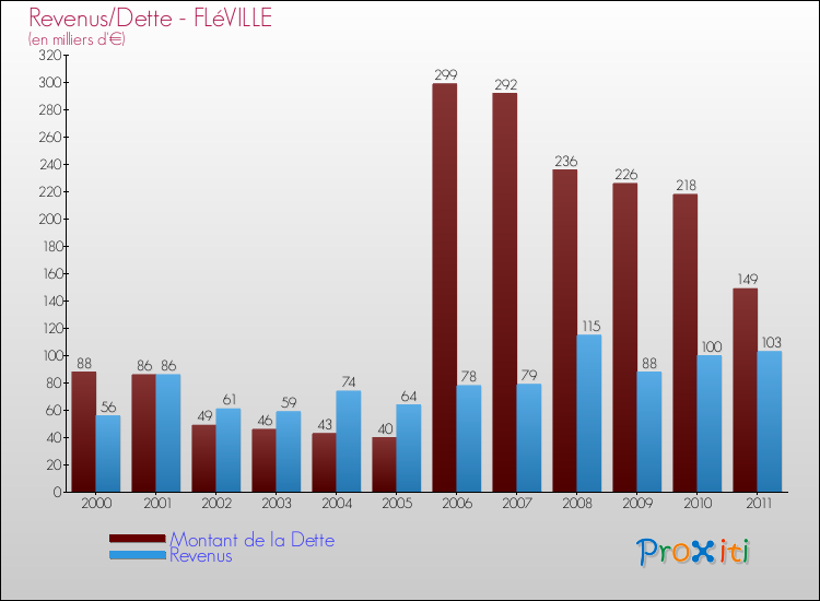 Evolution comparée de la dette et des revenus pour la commune de FLéVILLE de 2000 à 2011 Comparaison de la dette et des revenus pour FLéVILLE de 2000 à 2011