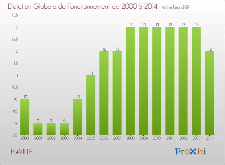 Evolution du montant de la Dotation Globale de Fonctionnement pour la commune de FLéVILLE de 2000 à 2014 Evolution du montant de la Dotation Globale de Fonctionnement pour FLéVILLE de 2000 à 2014