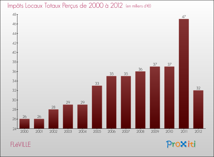 Evolution des Impôts Locaux pour la commune de FLéVILLE de 2000 à 2012 Evolution des Impôts Locaux pour FLéVILLE de 2000 à 2012