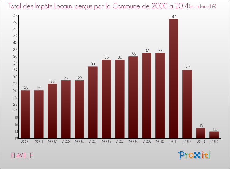 Evolution des Impôts Locaux pour la commune de FLéVILLE de 2000 à 2014 Evolution des Impôts Locaux pour FLéVILLE de 2000 à 2014