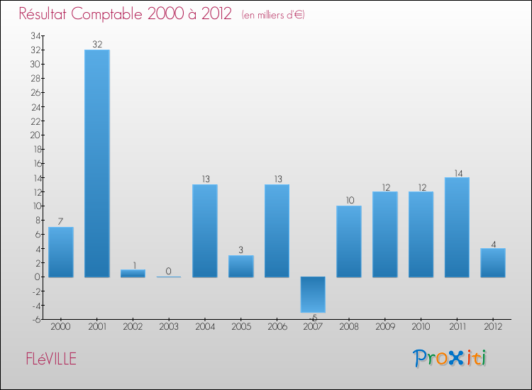 Evolution du résultat comptable pour la commune de FLéVILLE de 2000 à 2012 Evolution du résultat comptable pour FLéVILLE de 2000 à 2012