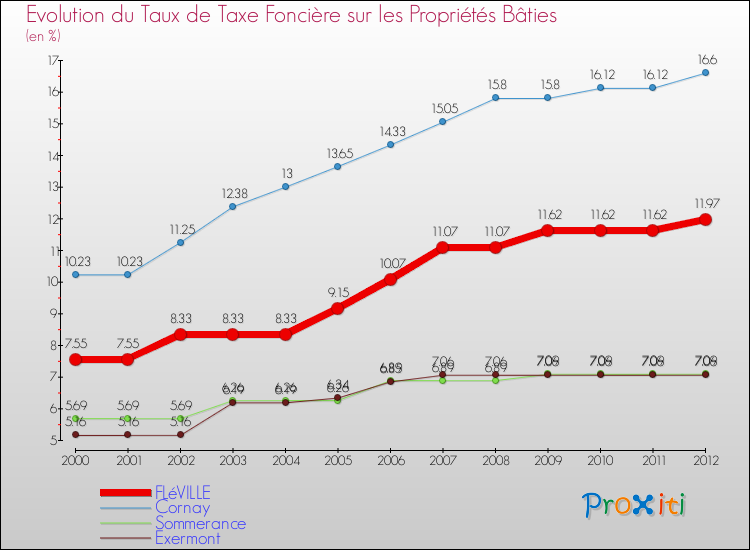 Evolution du taux de la taxe foncière sur le bati pour FLéVILLE et les communes proches de 2000 à 2012 Comparaison des taux de taxe foncière sur le bati pour FLéVILLE et les communes voisines de 2000 à 2012