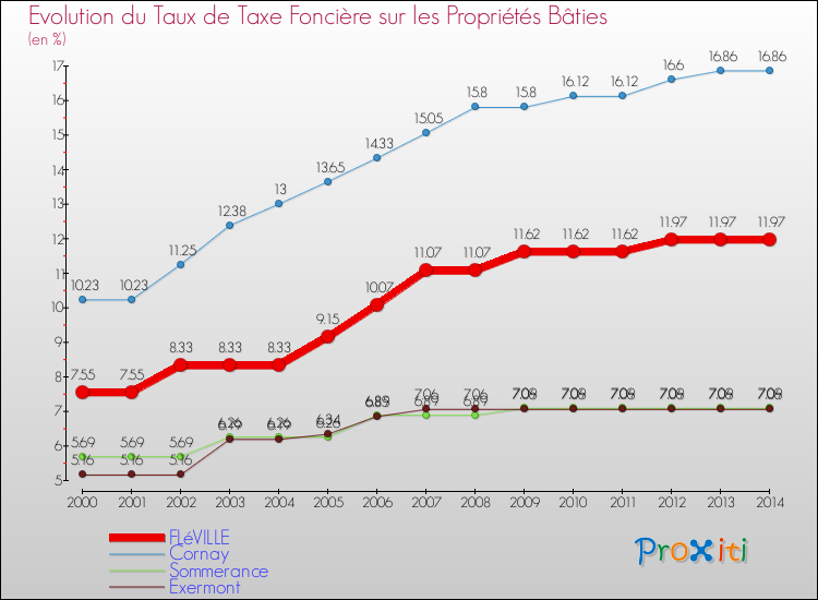 Evolution du taux de la taxe foncière sur le bati pour FLéVILLE et les communes proches de 2000 à 2014 Comparaison des taux de taxe foncière sur le bati pour FLéVILLE et les communes voisines de 2000 à 2014