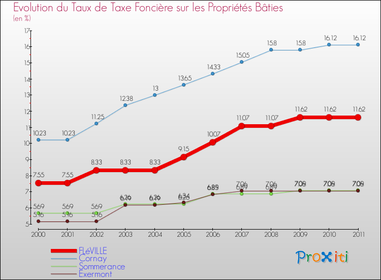Evolution du taux de la taxe foncière sur le bati pour FLéVILLE et les communes proches Comparaison des taux de taxe foncière sur le bati pour FLéVILLE et les communes voisines