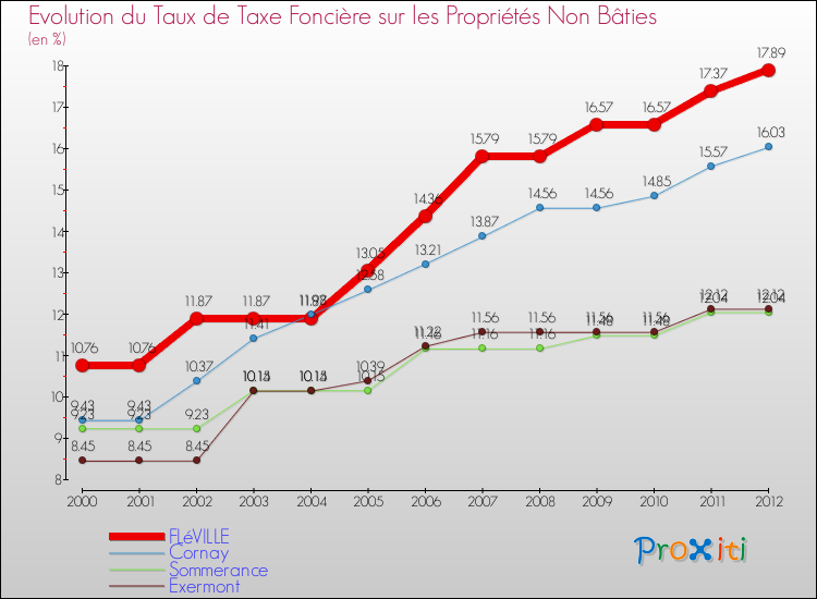 Evolution du taux de la taxe foncière sur les immeubles et terrains non batis pour FLéVILLE et les communes proches de 2000 à 2012 Comparaison des taux de la taxe foncière sur les immeubles et terrains non batis pour FLéVILLE et les communes voisines de 2000 à 2012