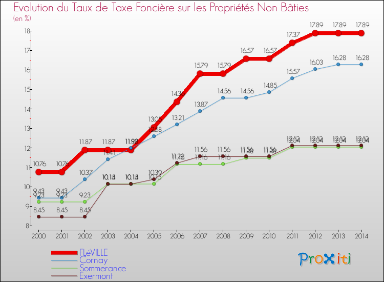 Evolution du taux de la taxe foncière sur les immeubles et terrains non batis pour FLéVILLE et les communes proches de 2000 à 2014 Comparaison des taux de la taxe foncière sur les immeubles et terrains non batis pour FLéVILLE et les communes voisines de 2000 à 2014