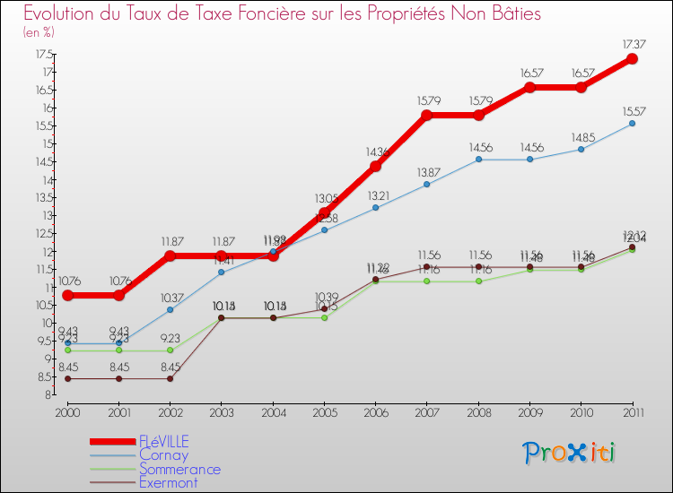 Evolution du taux de la taxe foncière sur les immeubles et terrains non batis pour FLéVILLE et les communes proches Comparaison des taux de la taxe foncière sur les immeubles et terrains non batis pour FLéVILLE et les communes voisines