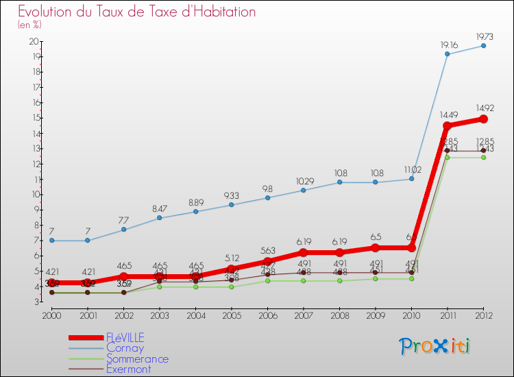 Evolution du taux de la taxe d'habitation pour FLéVILLE et les communes proches Comparaison des taux de la taxe d'habitation pour FLéVILLE et les communes voisines