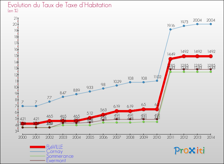 Evolution du taux de la taxe d'habitation pour FLéVILLE et les communes proches de 2000 à 2014 Comparaison des taux de la taxe d'habitation pour FLéVILLE et les communes voisines de 2000 à 2014