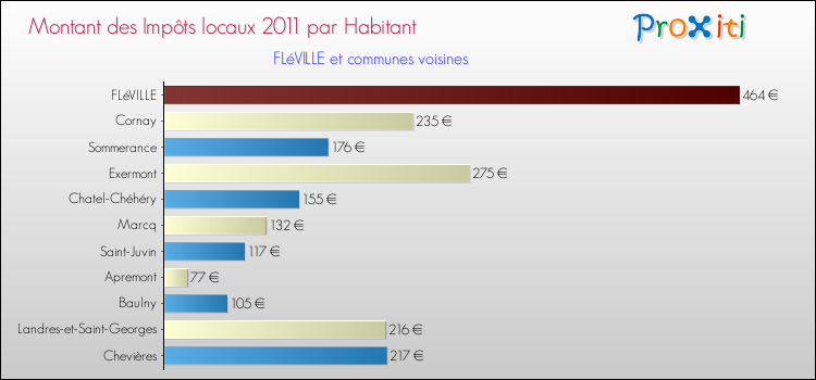 Montant des impôts locaux par Habitant pour FLéVILLE et les communes proches Comparaison des impôts locaux par habitant pour FLéVILLE et les communes voisines