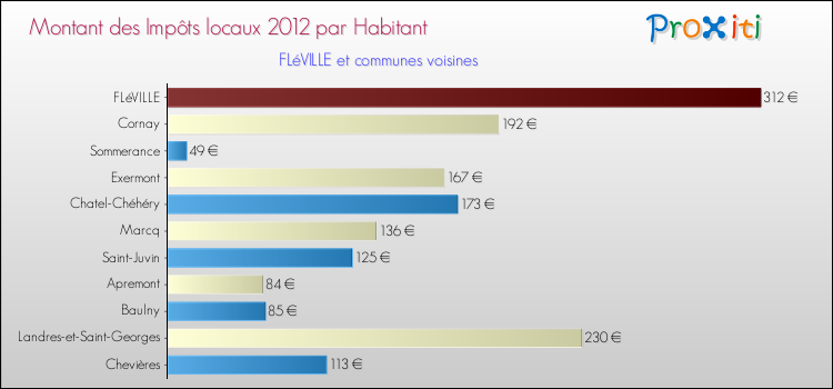 Montant des impôts locaux par Habitant pour FLéVILLE et les communes proches Comparaison des impôts locaux par habitant pour FLéVILLE et les communes voisines