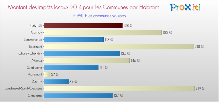Montant des impôts locaux par Habitant pour FLéVILLE et les communes proches en 2014 Comparaison des impôts locaux par habitant pour FLéVILLE et les communes voisines en 2014