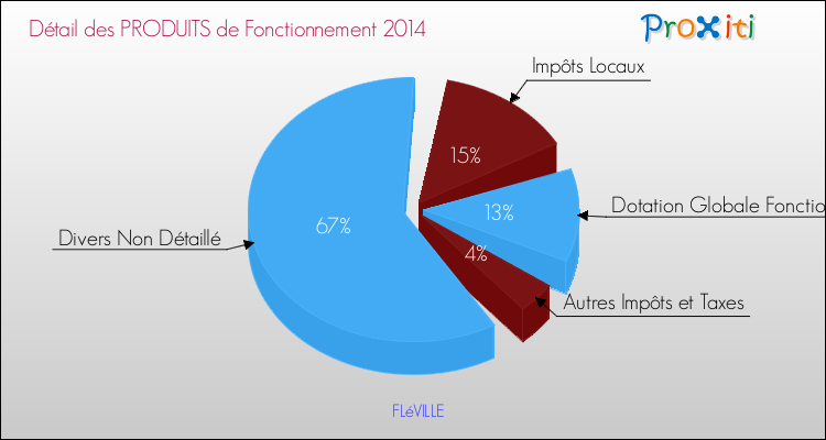 Décomposition du Budget de Fonctionnement 2014 de la commune de FLéVILLE Budget de Fonctionnement 2014 pour la commune de FLéVILLE