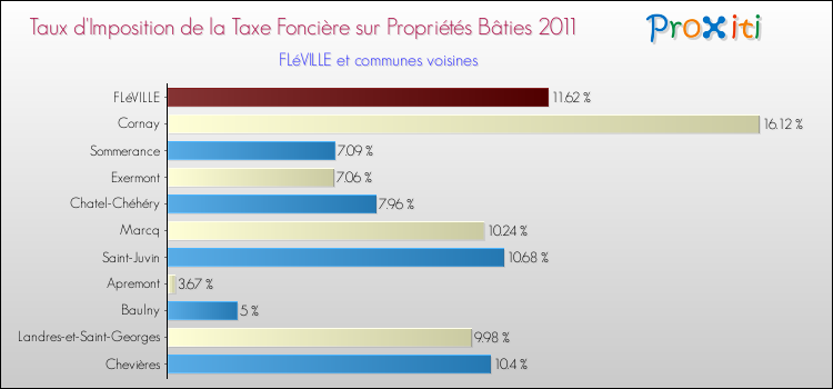 Taux d'imposition de la taxe foncière sur le bati 2011 pour FLéVILLE et les communes proches Comparaison des taux d'imposition de la taxe foncière sur le bati 2011 pour FLéVILLE et les communes voisines