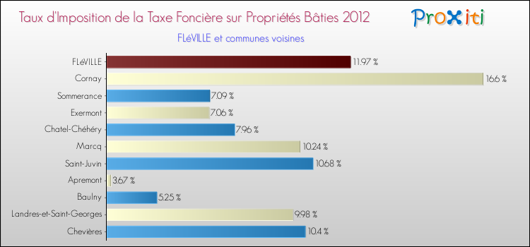 Taux d'imposition de la taxe foncière sur le bati 2012 pour FLéVILLE et les communes proches Comparaison des taux d'imposition de la taxe foncière sur le bati 2012 pour FLéVILLE et les communes voisines