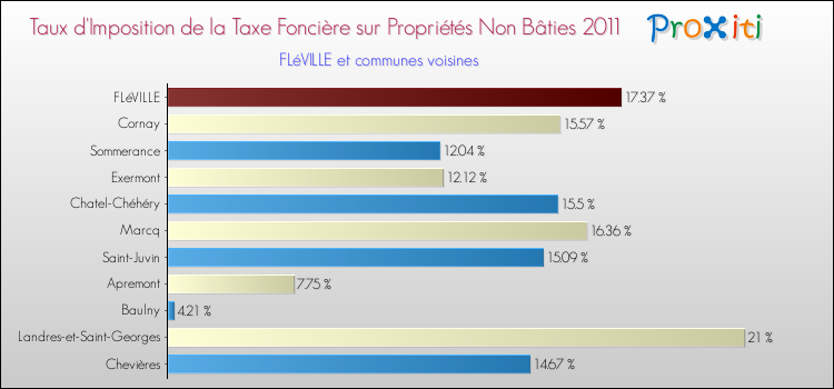 Taux d'imposition de la taxe foncière sur les immeubles et terrains non batis 2011 pour FLéVILLE et les communes proches Comparaison des taux d'imposition de la taxe foncière sur les immeubles et terrains non batis 2011 pour FLéVILLE et les communes voisines