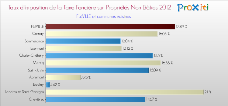 Taux d'imposition de la taxe foncière sur les immeubles et terrains non batis 2012 pour FLéVILLE et les communes proches Comparaison des taux d'imposition de la taxe foncière sur les immeubles et terrains non batis 2012 pour FLéVILLE et les communes voisines