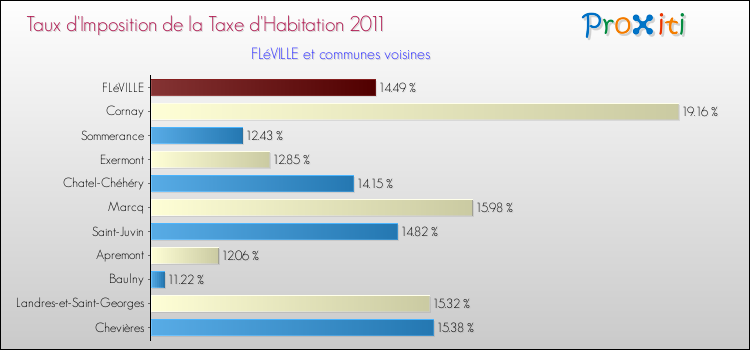 Taux d'imposition de la taxe d'habitation 2011 pour FLéVILLE et les communes proches Comparaison des taux d'imposition de la taxe d'habitation 2011 pour FLéVILLE et les communes voisines