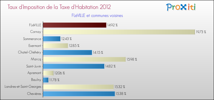 Taux d'imposition de la taxe d'habitation 2012 pour FLéVILLE et les communes proches Comparaison des taux d'imposition de la taxe d'habitation 2012 pour FLéVILLE et les communes voisines
