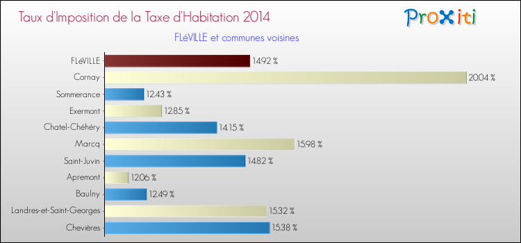 Taux d'imposition de la taxe d'habitation 2014 pour FLéVILLE et les communes proches Comparaison des taux d'imposition de la taxe d'habitation 2014 pour FLéVILLE et les communes voisines