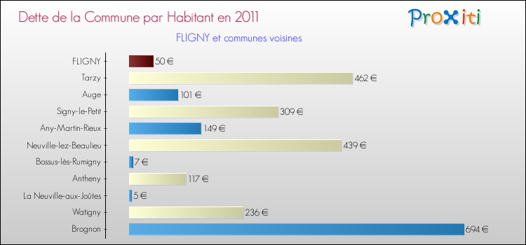 Dette par habitant de la commune en 2011 pour FLIGNY et les communes proches Comparaison de la dette par habitant de la commune en 2011 pour FLIGNY et les communes voisines