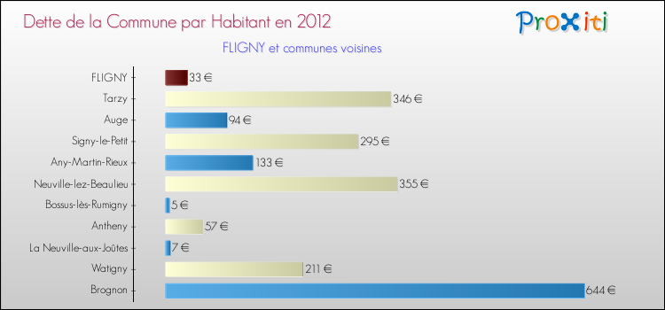 Dette par habitant de la commune en 2012 pour FLIGNY et les communes proches Comparaison de la dette par habitant de la commune en 2012 pour FLIGNY et les communes voisines