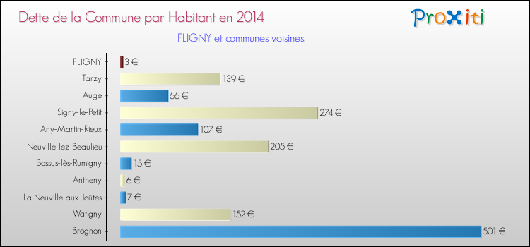 Dette par habitant de la commune en 2014 pour FLIGNY et les communes proches Comparaison de la dette par habitant de la commune en 2014 pour FLIGNY et les communes voisines
