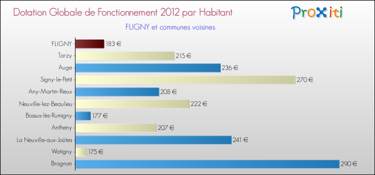Montant des dotations globales de fonctionnement DGF par Habitant pour FLIGNY et les communes proches Comparaison des des dotations globales de fonctionnement DGF par habitant pour FLIGNY et les communes voisines
