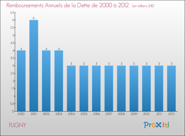 Evolution de l'annuité de la dette pour la commune de FLIGNY de 2000 à 2012 Annuités de la dette pour FLIGNY de 2000 à 2012