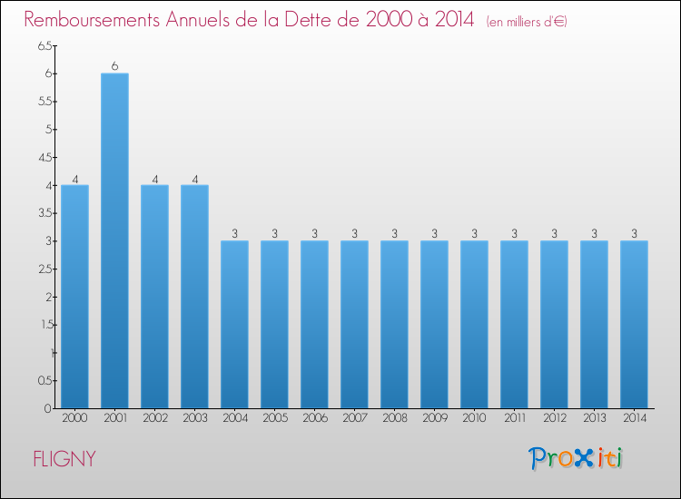 Evolution de l'annuité de la dette pour la commune de FLIGNY de 2000 à 2014 Annuités de la dette pour FLIGNY de 2000 à 2014